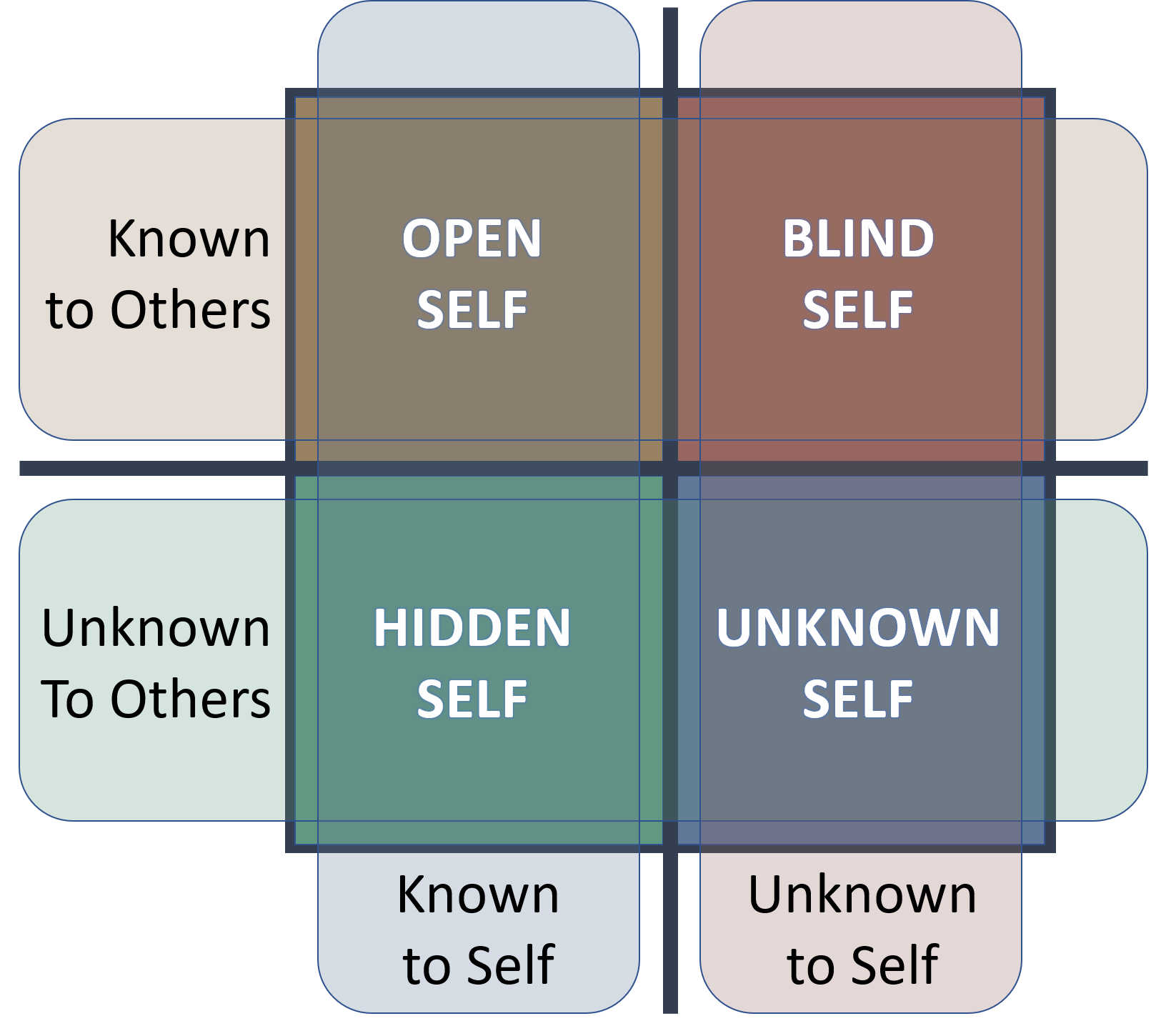 Blind Spots For The Christian Leader (Johari Window)